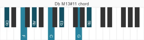 Piano voicing of chord Db M13#11